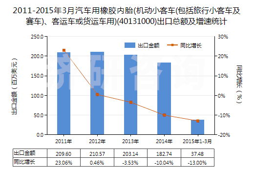 2011-2015年3月汽車(chē)用橡膠內(nèi)胎(機(jī)動(dòng)小客車(chē)(包括旅行小客車(chē)及賽車(chē))、客運(yùn)車(chē)或貨運(yùn)車(chē)用)(40131000)出口總額及增速統(tǒng)計(jì)